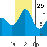 Shilshole Bay tide chart for Monday, November 25, 2024