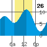 Shilshole Bay tide chart for Tuesday, November 26, 2024