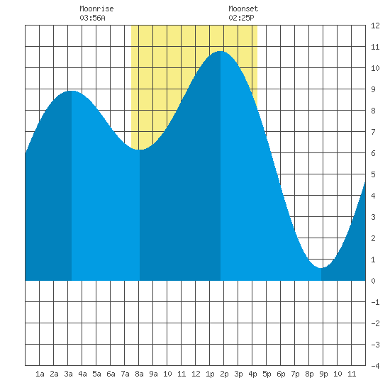 Shilshole Bay tide chart for Wednesday, November 27, 2024