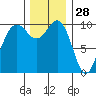 Shilshole Bay tide chart for Thursday, November 28, 2024