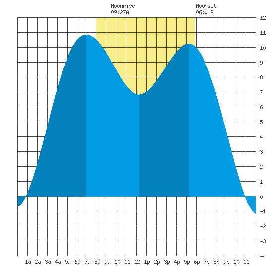 Shilshole Bay tide chart for Saturday, November 2, 2024