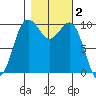 Shilshole Bay tide chart for Saturday, November 2, 2024