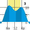 Shilshole Bay tide chart for Sunday, November 3, 2024