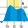 Shilshole Bay tide chart for Wednesday, November 6, 2024
