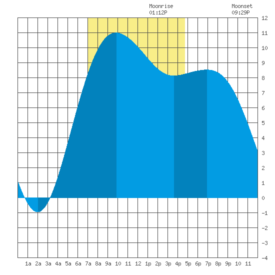 Shilshole Bay tide chart for Thursday, November 7, 2024