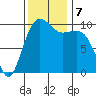 Shilshole Bay tide chart for Thursday, November 7, 2024