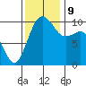 Shilshole Bay tide chart for Saturday, November 9, 2024
