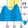 Shilshole Bay tide chart for Friday, December 13, 2024