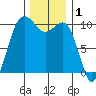 Shilshole Bay tide chart for Sunday, December 1, 2024