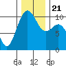Shilshole Bay tide chart for Saturday, December 21, 2024