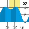 Shilshole Bay tide chart for Friday, December 27, 2024