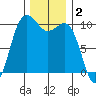 Shilshole Bay tide chart for Monday, December 2, 2024
