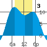 Shilshole Bay tide chart for Tuesday, December 3, 2024