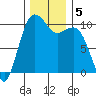 Shilshole Bay tide chart for Thursday, December 5, 2024