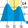 Shilshole Bay tide chart for Tuesday, January 14, 2025