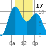 Shilshole Bay tide chart for Friday, January 17, 2025