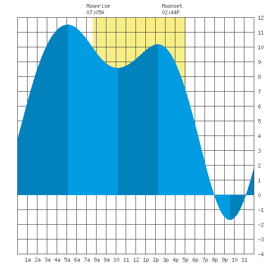 Shilshole Bay tide chart for Monday, January 27, 2025