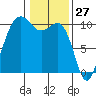 Shilshole Bay tide chart for Monday, January 27, 2025