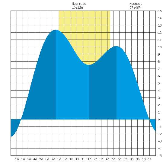 Shilshole Bay tide chart for Thursday, January 2, 2025