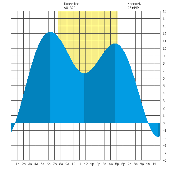 Shilshole Bay tide chart for Thursday, January 30, 2025