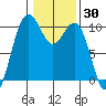 Shilshole Bay tide chart for Thursday, January 30, 2025