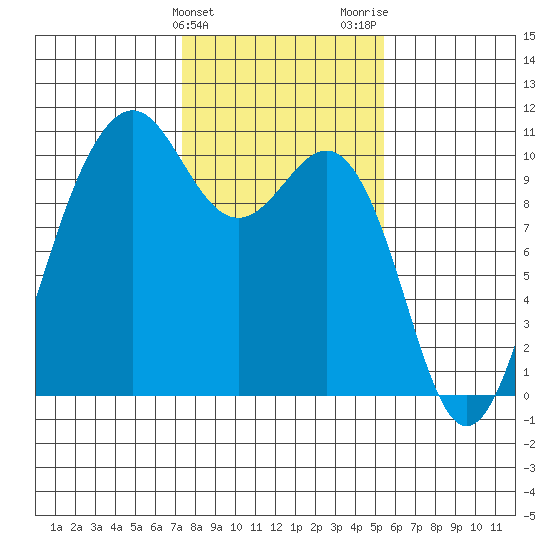Shilshole Bay tide chart for Monday, February 10, 2025
