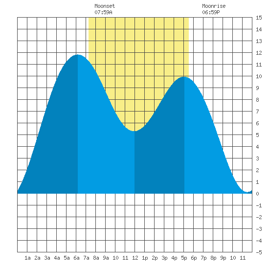 Shilshole Bay tide chart for Thursday, February 13, 2025