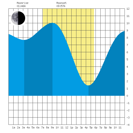 Shilshole Bay tide chart for Thursday, February 20, 2025