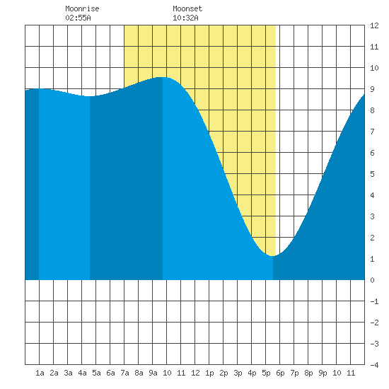 Shilshole Bay tide chart for Friday, February 21, 2025