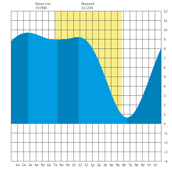 Shilshole Bay tide chart for Saturday, February 22, 2025
