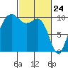 Shilshole Bay tide chart for Monday, February 24, 2025