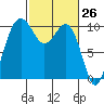 Shilshole Bay tide chart for Wednesday, February 26, 2025