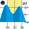 Shilshole Bay tide chart for Thursday, February 27, 2025