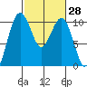 Shilshole Bay tide chart for Friday, February 28, 2025