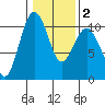 Shilshole Bay tide chart for Sunday, February 2, 2025
