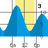 Shilshole Bay tide chart for Monday, February 3, 2025