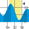 Shilshole Bay tide chart for Tuesday, February 4, 2025