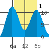 Shilshole Bay tide chart for Saturday, March 1, 2025