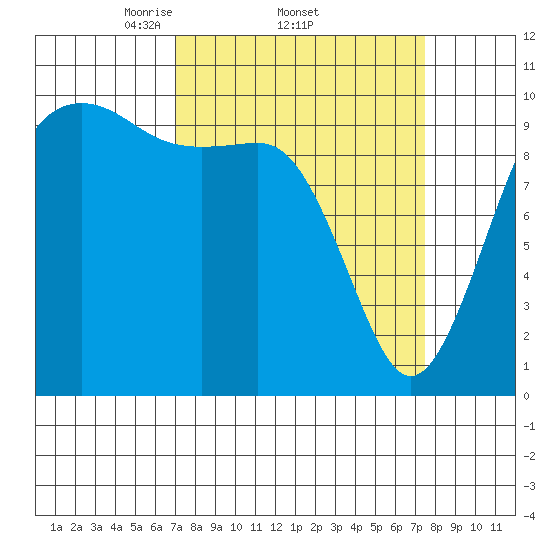 Shilshole Bay tide chart for Sunday, March 23, 2025