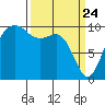 Shilshole Bay tide chart for Monday, March 24, 2025