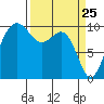 Shilshole Bay tide chart for Tuesday, March 25, 2025