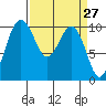 Shilshole Bay tide chart for Thursday, March 27, 2025
