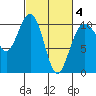 Shilshole Bay tide chart for Tuesday, March 4, 2025