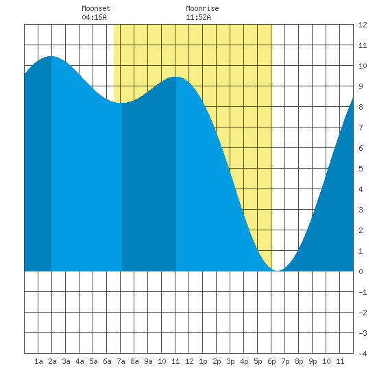 Shilshole Bay tide chart for Saturday, March 8, 2025