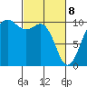Shilshole Bay tide chart for Saturday, March 8, 2025