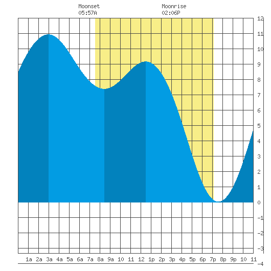 Shilshole Bay tide chart for Sunday, March 9, 2025