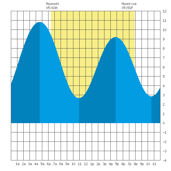 Shilshole Bay tide chart for Thursday, April 10, 2025