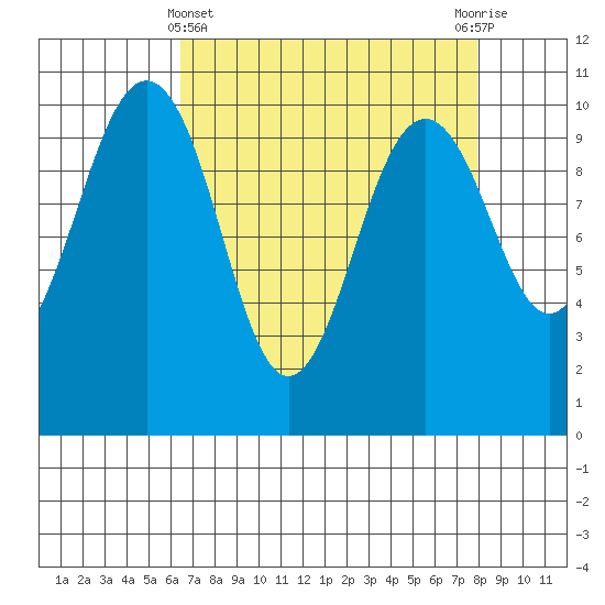 Shilshole Bay tide chart for Friday, April 11, 2025