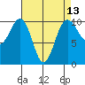 Shilshole Bay tide chart for Sunday, April 13, 2025