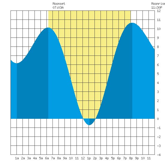Shilshole Bay tide chart for Tuesday, April 15, 2025